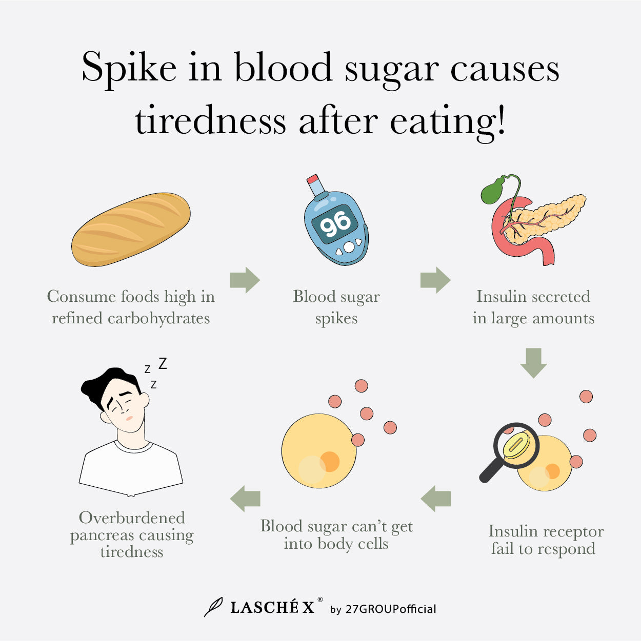 The process of spike in blood sugar and how it causes tiredness after eating