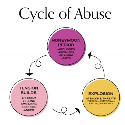 Cycle or Abuse