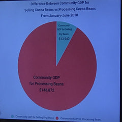 Community GDP for Selling Dry Cocoa Beans vs. Processing Cocoa - Source Alliance of Rural Communities Trinidad and Tobago