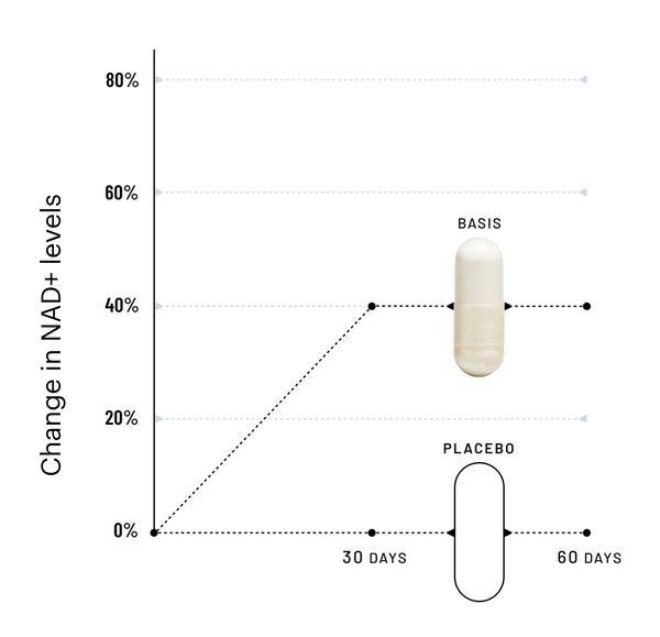 Basis increases NAD levels by 40 percent