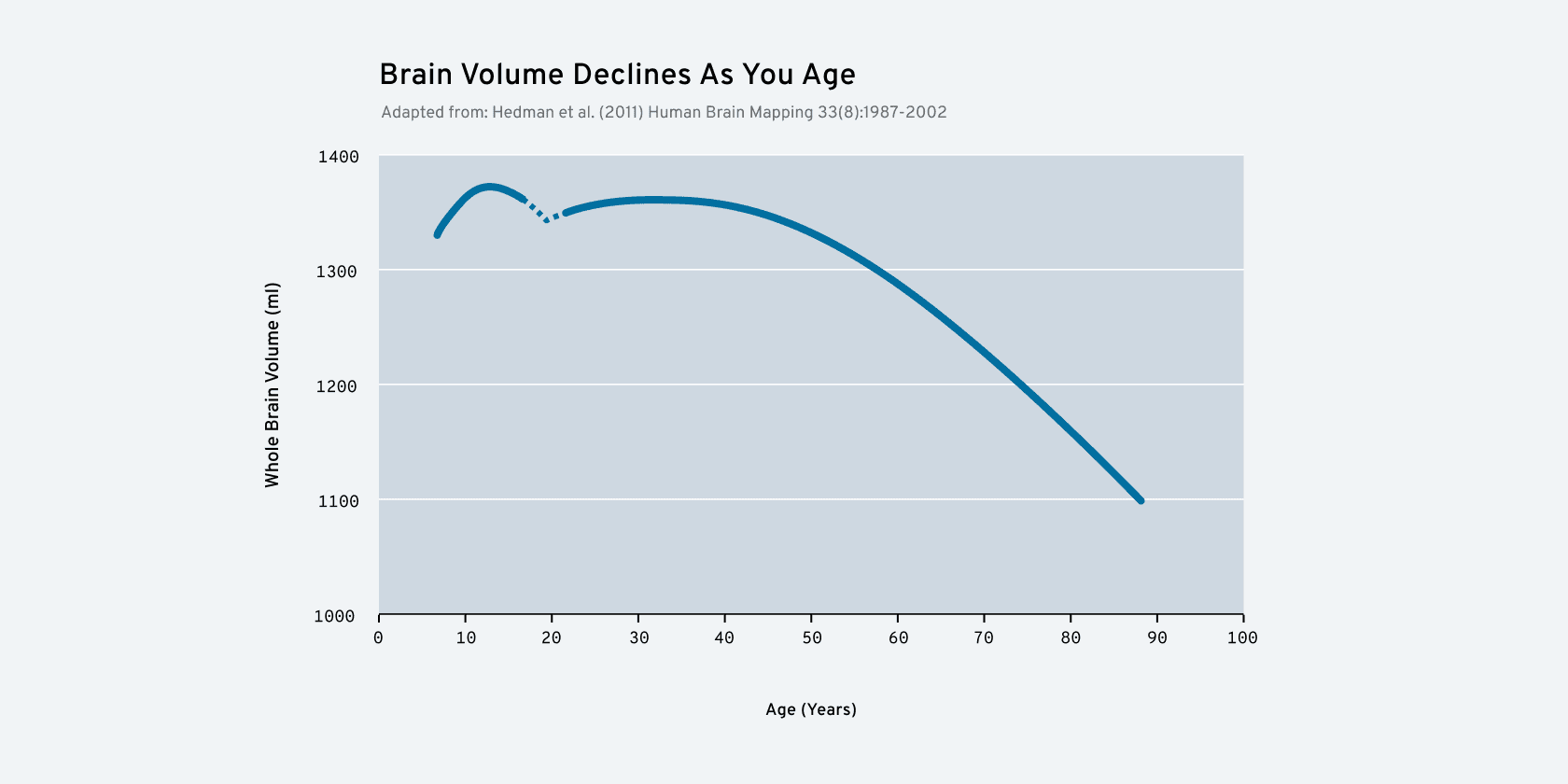 Brain volume declines with age