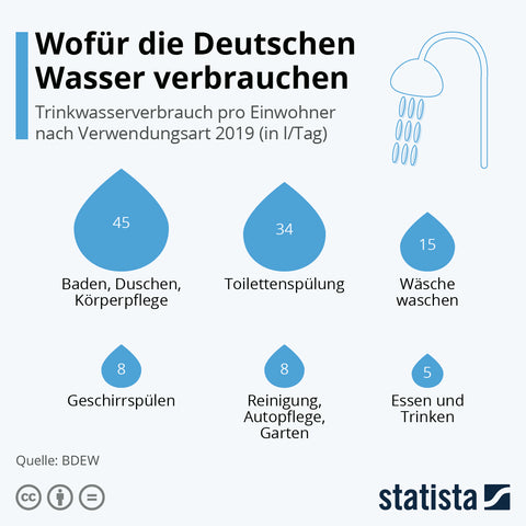 Wasserverbrauch der Deutschen pro Tag Infografik von Statista