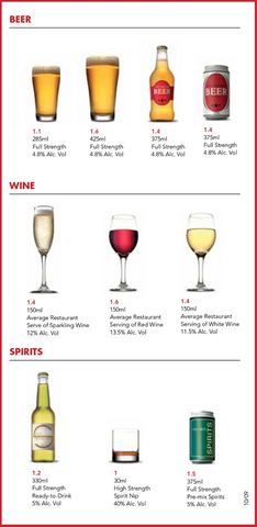 Examples of standard drinks with relevant alcohol content