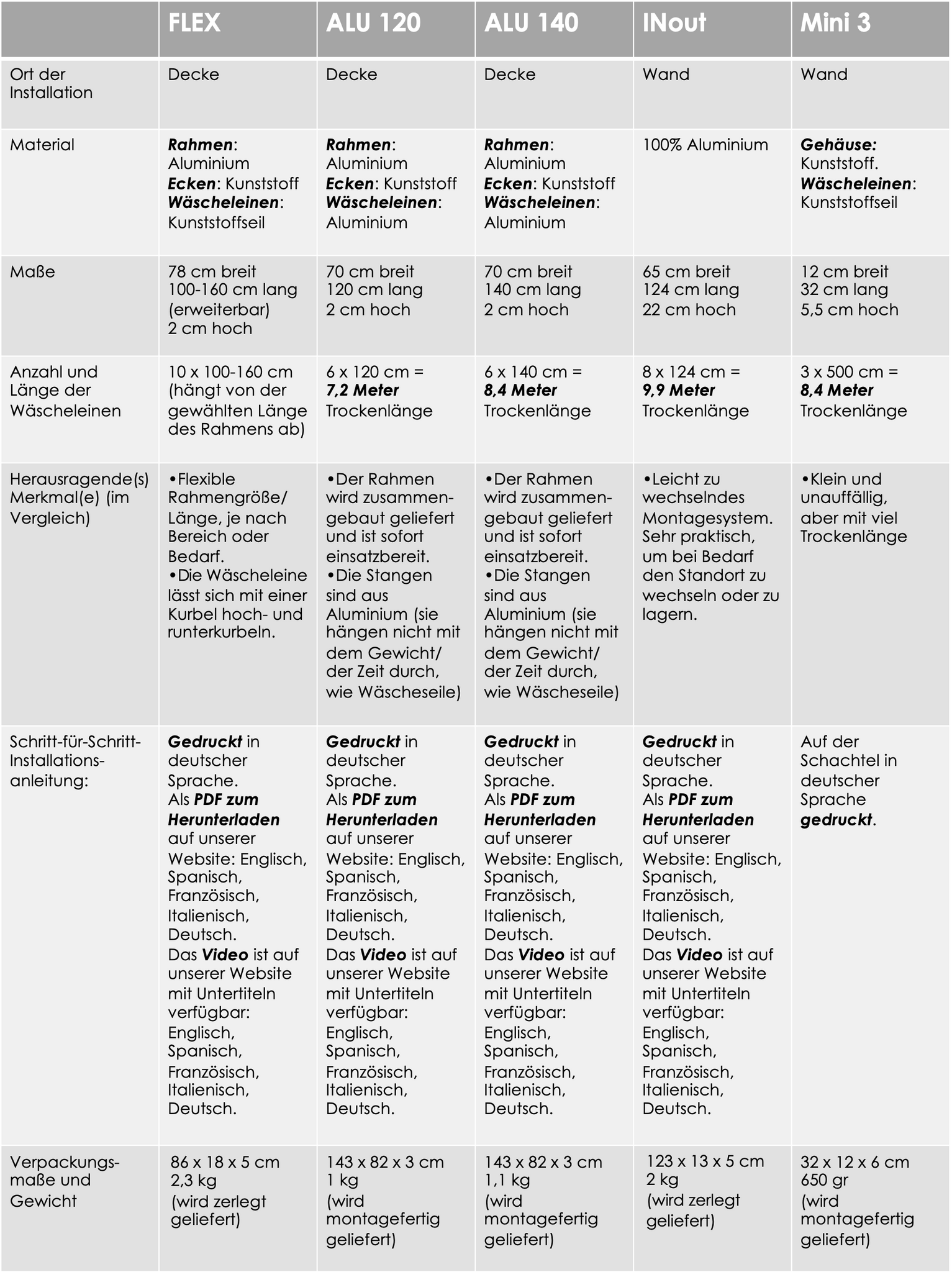 Product comparison DRY-SMART