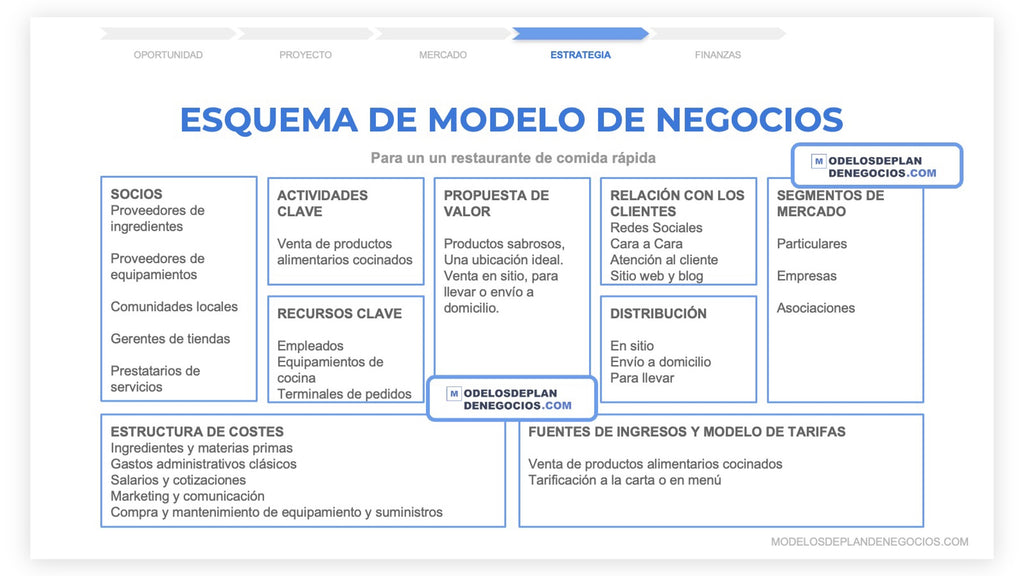 Business Model Canvas (BMC): todo lo que tiene que saber – Modelos de plan  de negocios