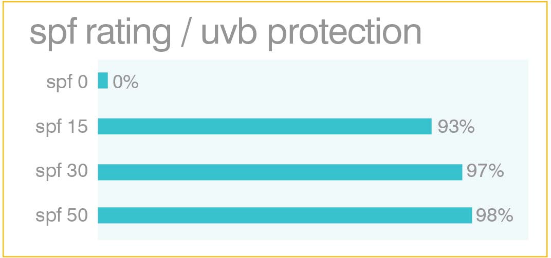 SPF Ratings