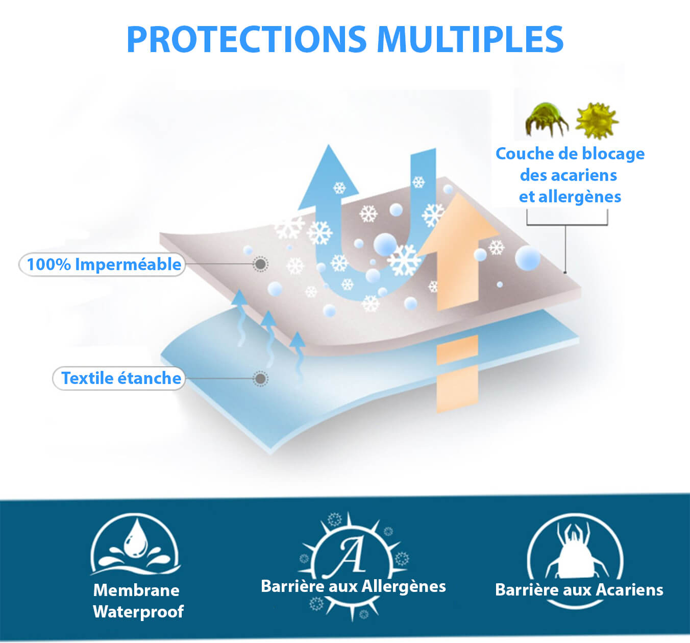 Protege Canape impermeable facile à nettoyer avec barriere acariens et allergenes