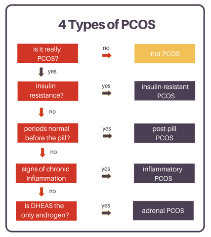 PCOS, irregular periods, weight gain, stress, periods, acne, excess hair