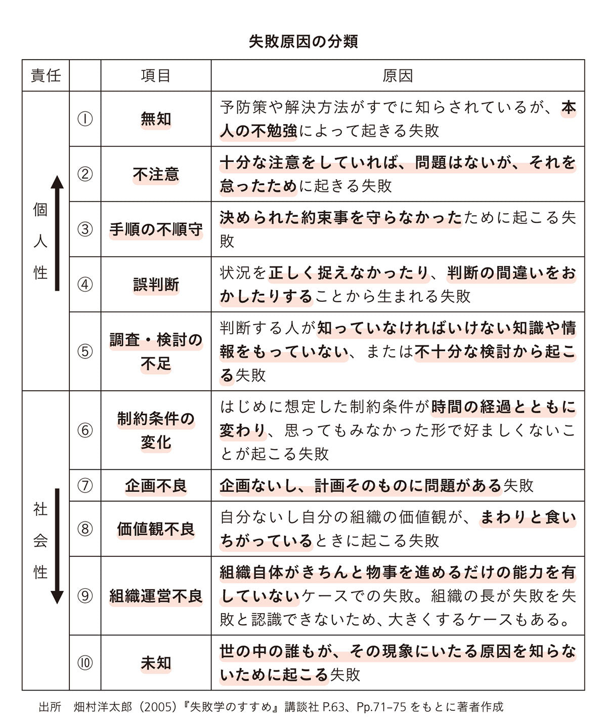 失敗原因の分類