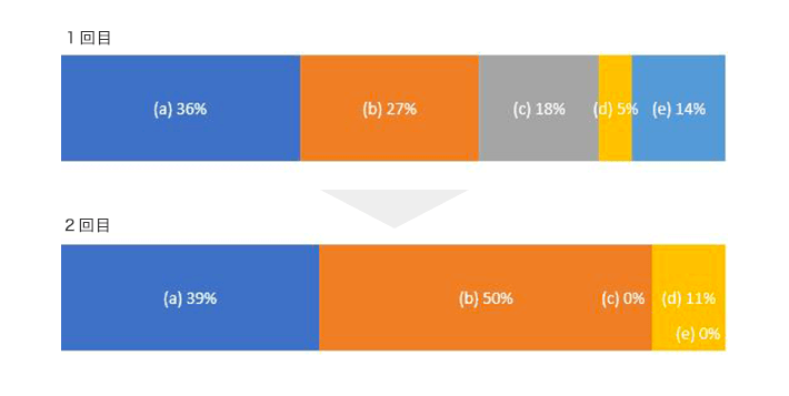 回答結果の表 １回目 (a)36% (b)27% (c)18% (d)5% (e)14% ２回目 (a)39% (b)50% (c)0% (d)11% (e)0%