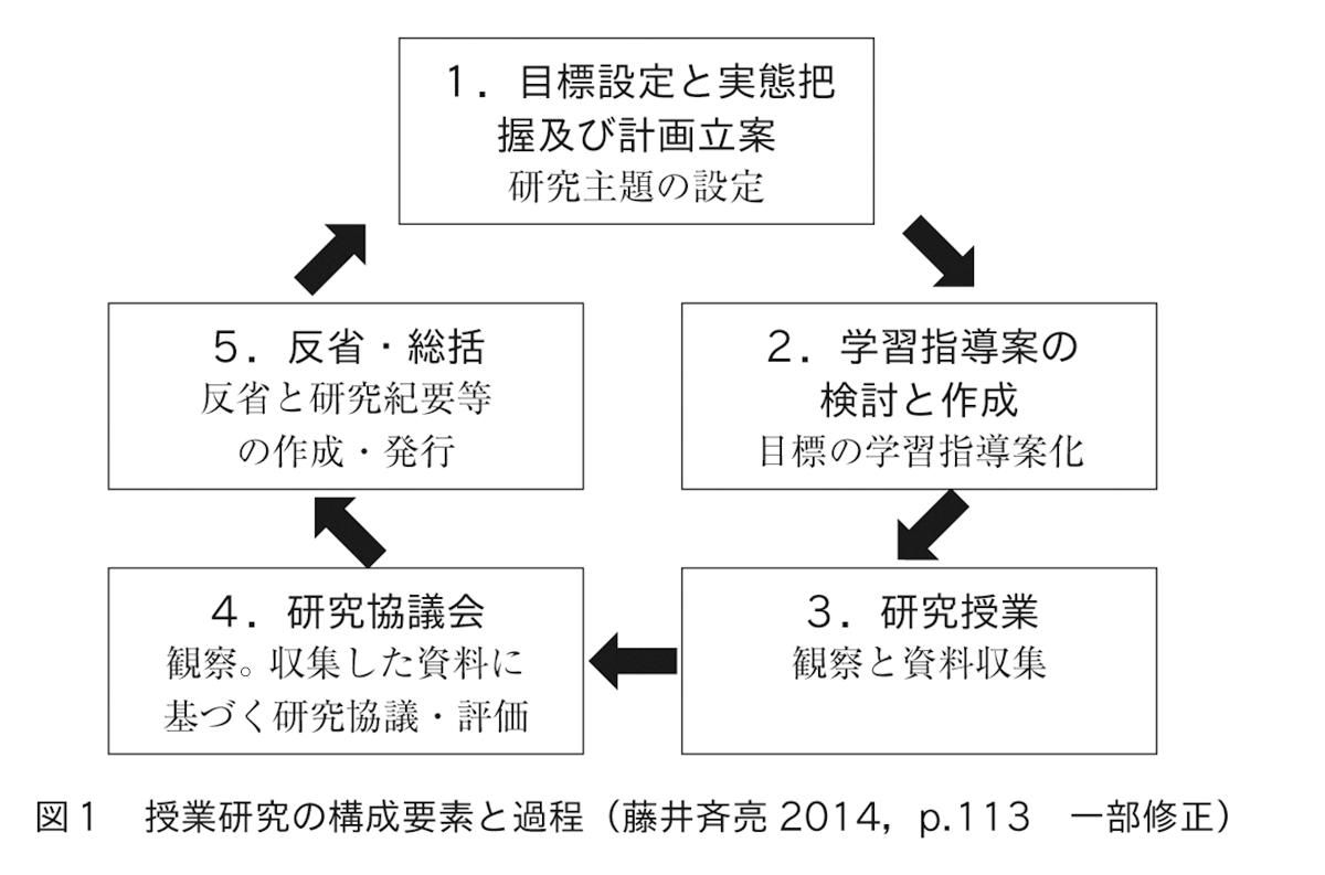 図１　授業研究の構成要素と過程（藤井斉亮2014,p.113 一部修正