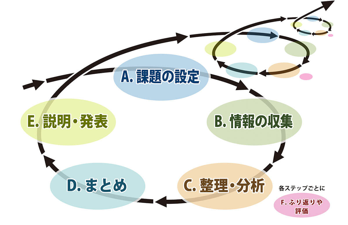 A.課題の設定　B.情報の収集　C.整理・分析　D.まとめ　E.説明・発表　各ステップごとにF.ふり返りや評価