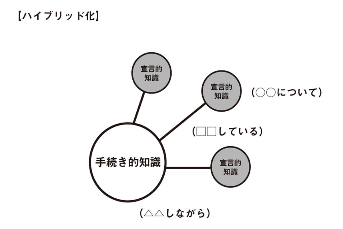 【ハイブリッド化】
手続き的知識　宣言的知識　(○○について)　(□□している)　宣言的知識　宣言的知識　(△△しながら)