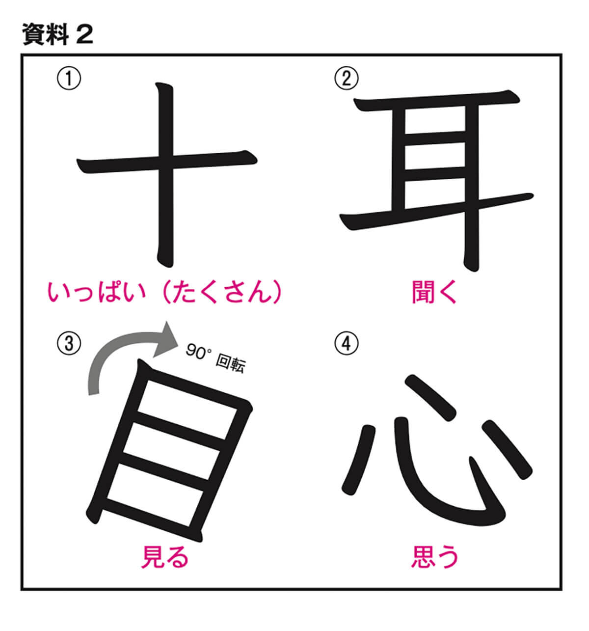 「聴」という漢字を４つに分けた図　①十（いっぱい・たくさん）②耳（聞く）③目（見る）④心（思う）