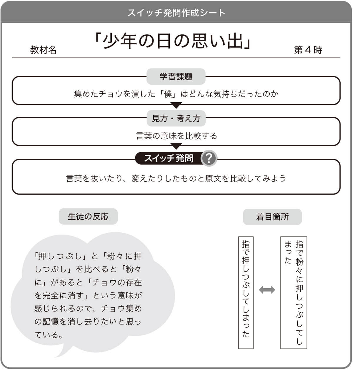 スイッチ発問作成シート　教材名「少年の日の思い出」　第4時　学習課題　集めたチョウを潰した 「僕」はどんな気持ちだったのか　見方・考え方　言葉の意味を比較する　スイッチ発問　言葉を抜いたり、変えたりしたものと原文を比較してみよう　生徒の反応　「押しつぶし」と「粉々に押しつぶし」を比べると 「粉々に」があると「チョウの存在を完全に消す」 という意味が感じられるので、チョウ集めの記憶を消し去りたいと思っている｡　着目箇所　指で粉々に押しつぶしてしまった　指で押しつぶしてしまった