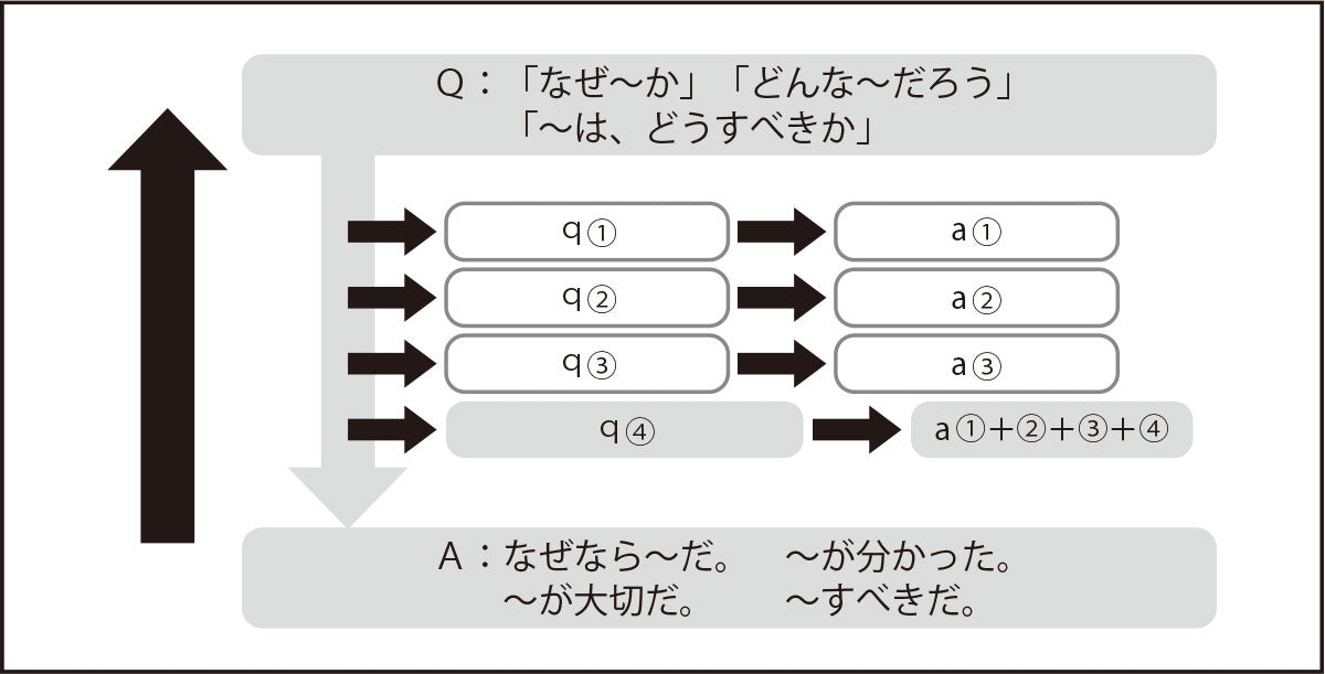 q④を重視した授業設計イメージ図　Q：「なぜ〜か」「どんな〜だろう」「〜は、どうすべきか」　A：なぜなら〜だ。〜が分かった。〜が大切だ。〜すべきだ。