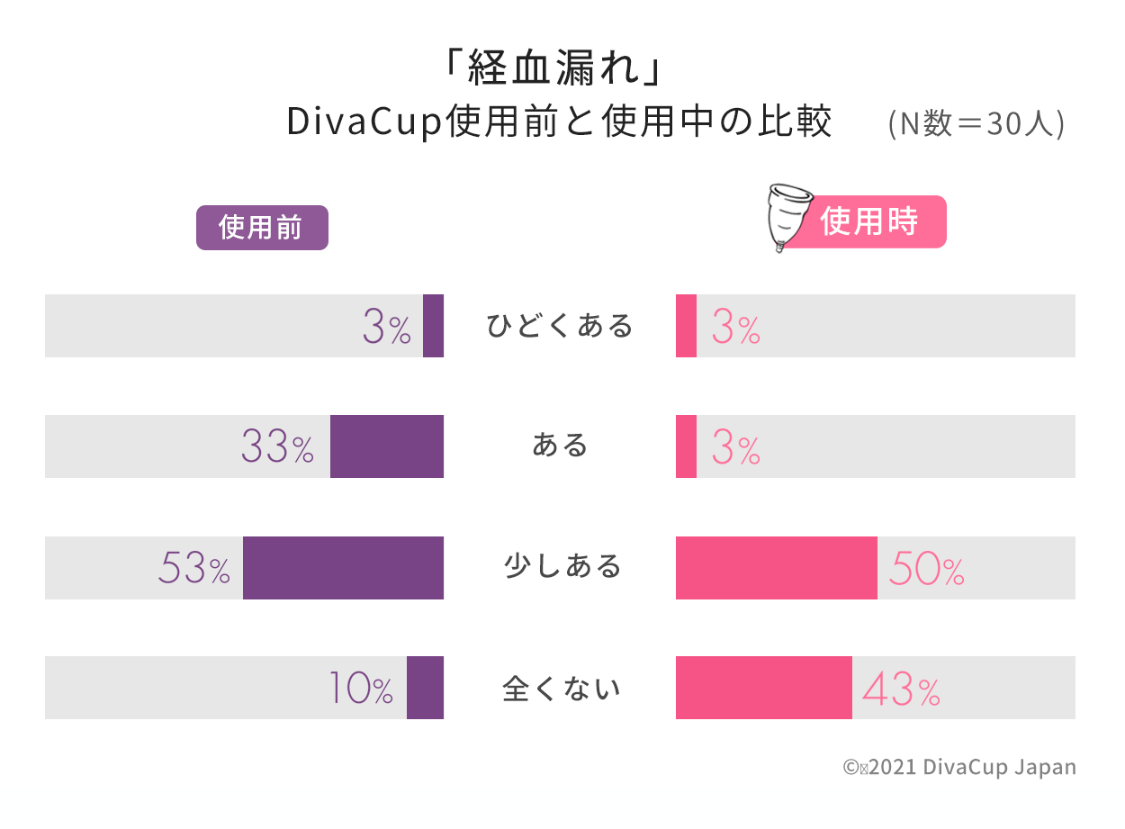 月経カップでひどい「経血漏れ」がなくなった