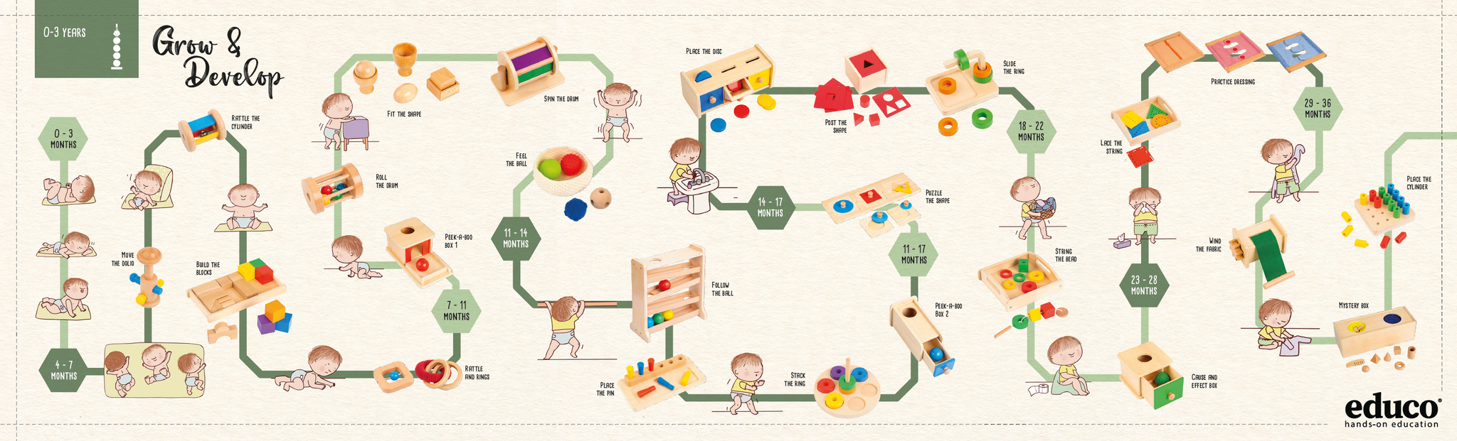 Oś czasu Educo - zabawki montessori