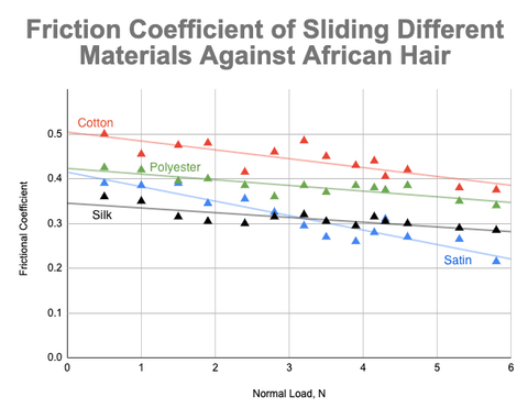 Frictional Coefficient of Sliding Different Material Against African Hair