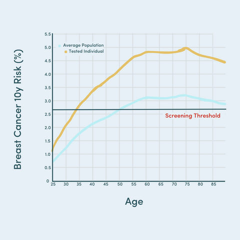 Age of screening