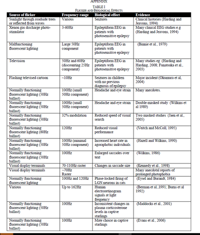 Flicker in LED lights health effects