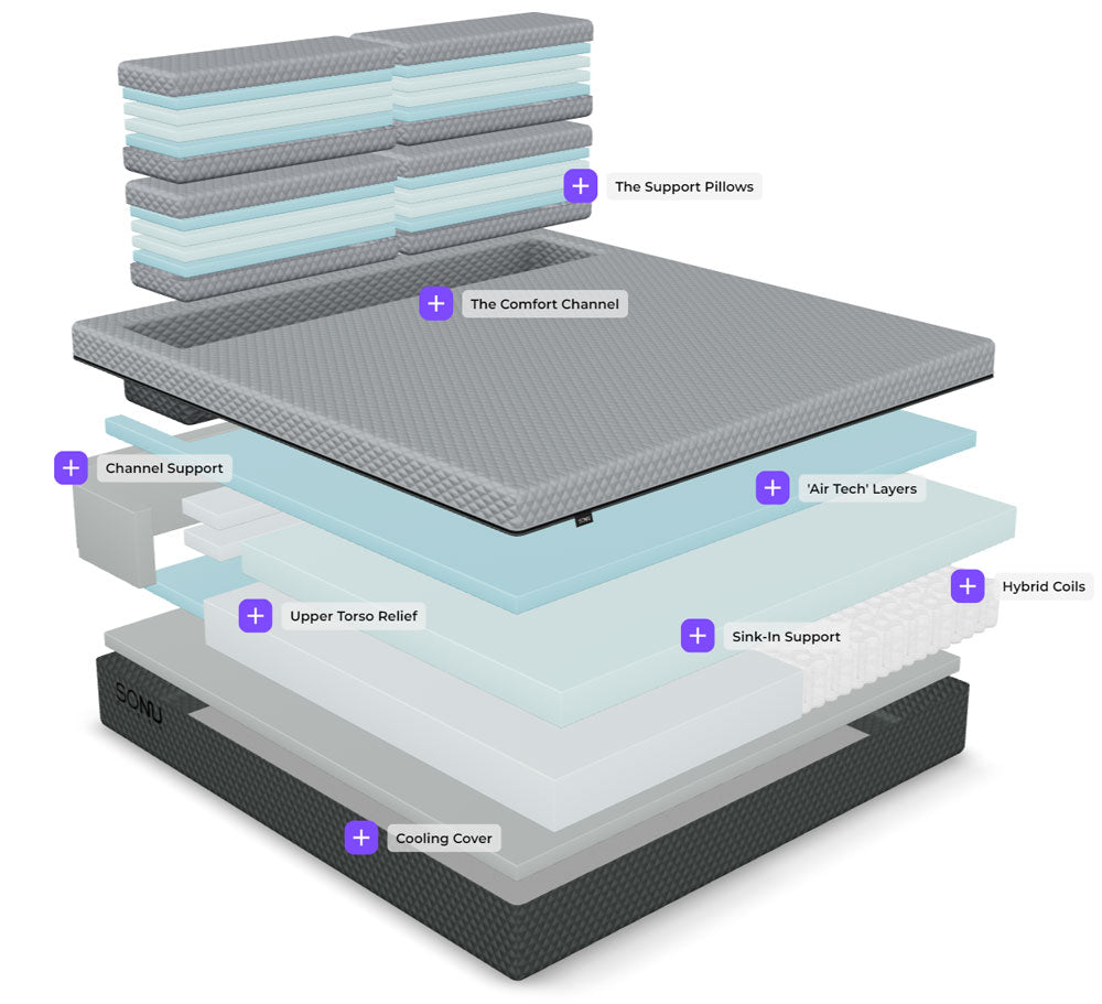 Exploded 3D rendering of the parts that make up the SONU Sleep System mattress.