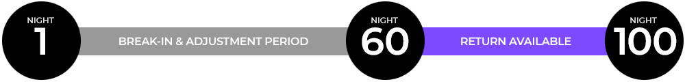 Trial timeline with circles in black marking milestones at day 1, day 60 and day 100, with grey stripe showing the break-in & adjusment period, and purple stripe for the return available period.