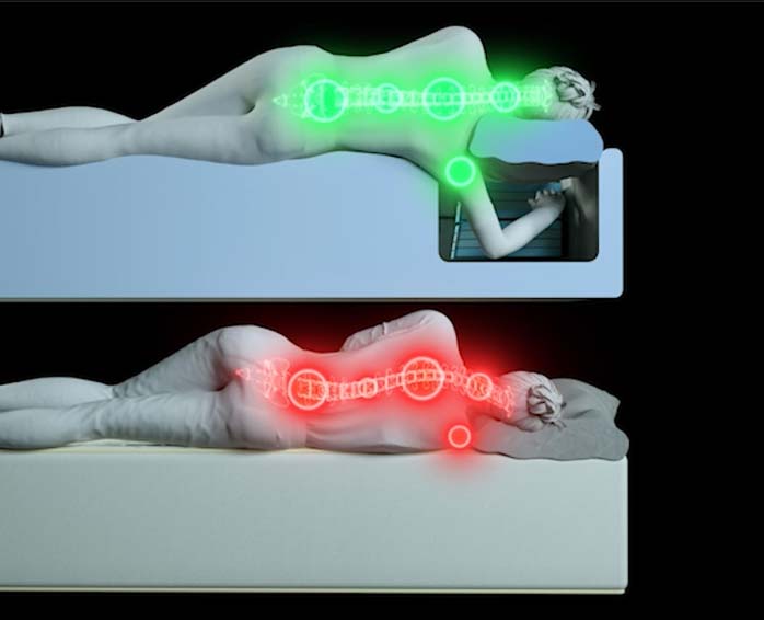 3D rendering of side sleeper in SONU Sleep System with comfortably aligned spine glowing in green, and below a comparison with a side sleeper on a flat mattress with spine under pressure and glowing in red.