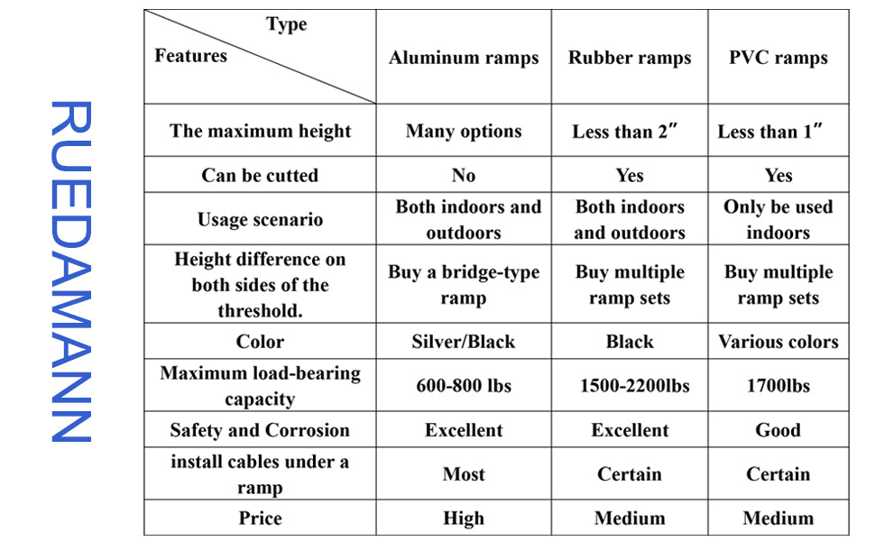 Choosing a threshold ramp