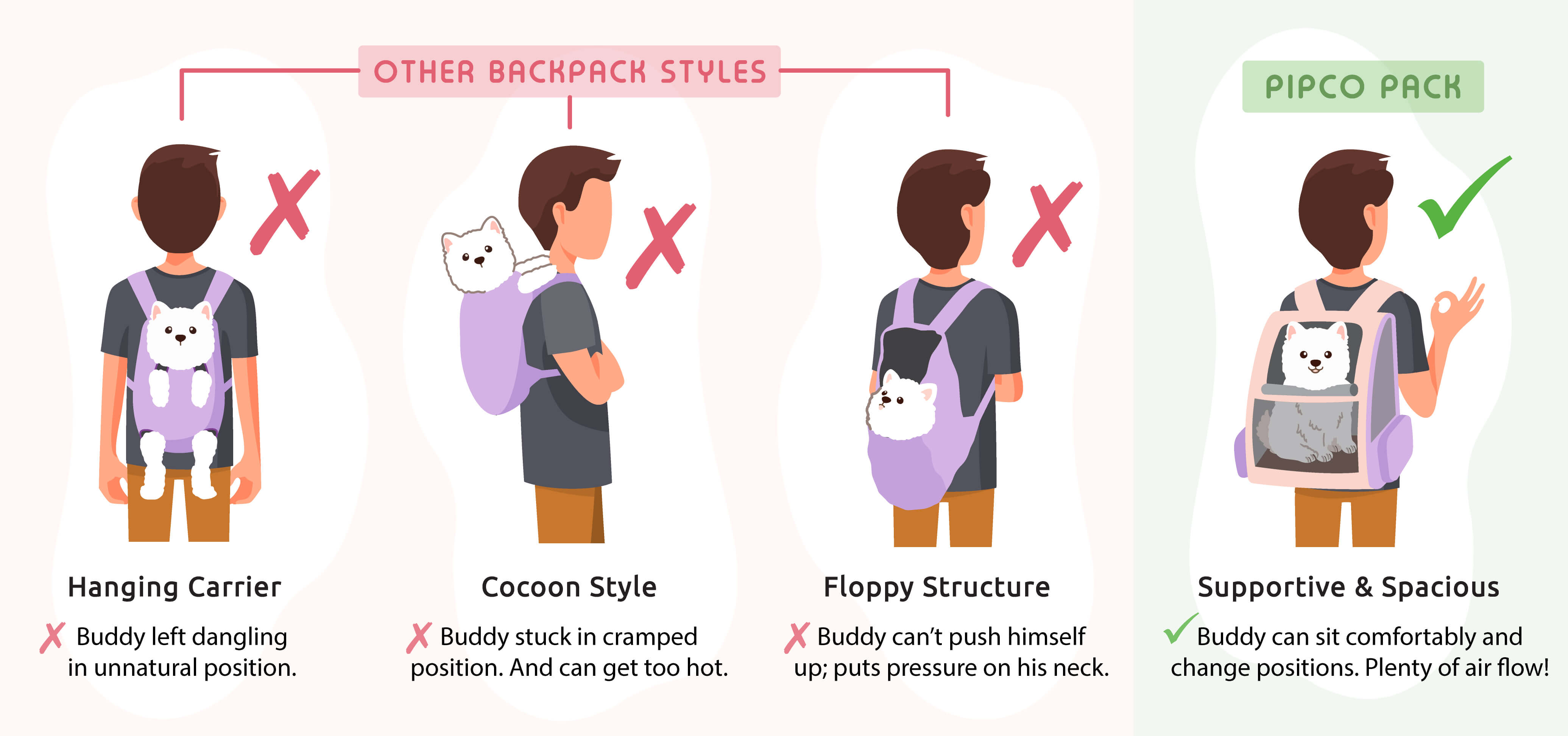 Comparison chart of dog backpack carrier styles Australia. Pipco Pack is the most supportive and spacious compared to other rucksacks, bags, and knapsacks.