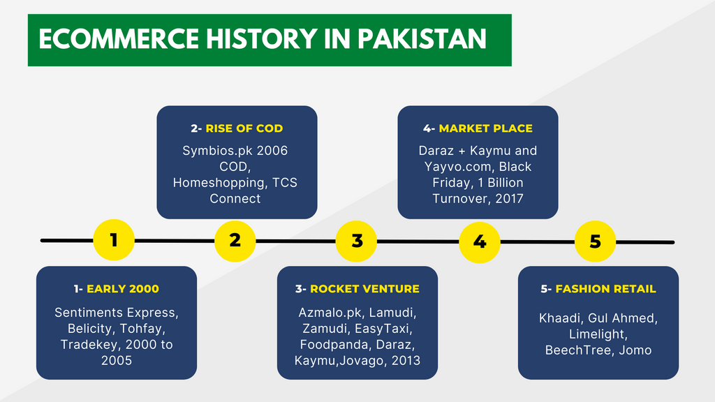 Ecommerce history in the Pakistan by Haider Ahmed Qazi
