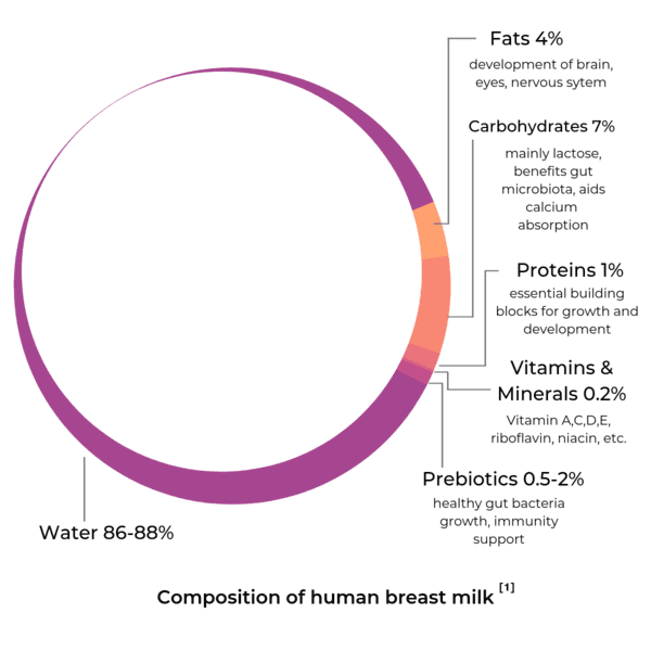 Composition of human breast milk