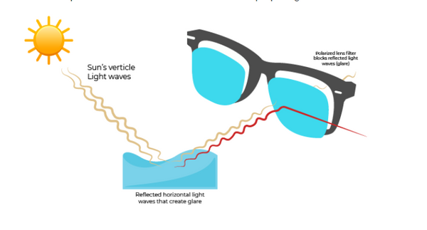 Lentes polarizadas ou não polarizadas: qual escolher? – Blog Eu Uso Óculos