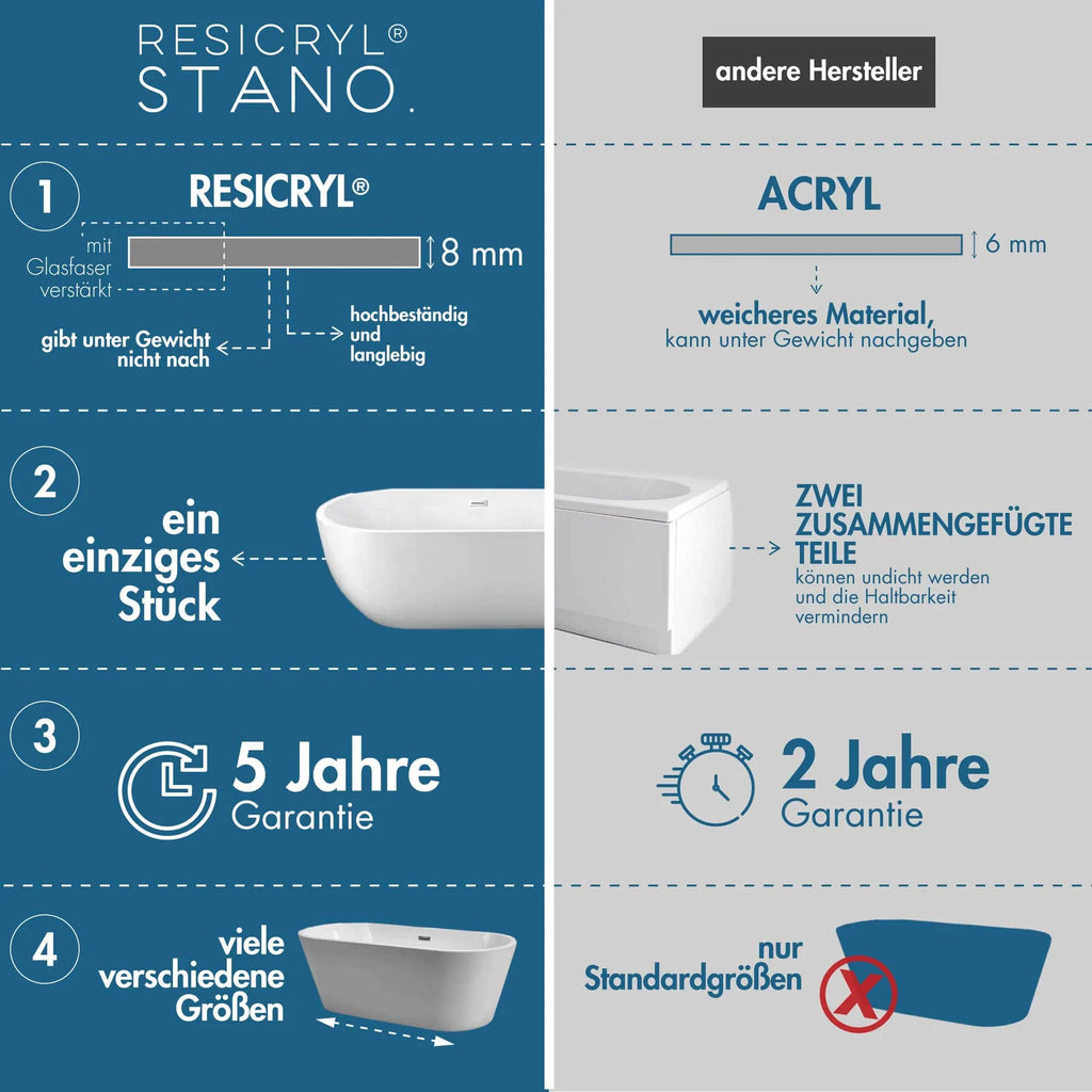 Resicryl®-Badewanne: Stil, Preis und Haltbarkeit