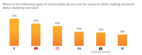 2022 International Enrollment Digital Marketing Perspective Proposal Outline