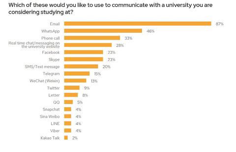 2022 International Enrollment Digital Marketing Perspective Proposal Outline