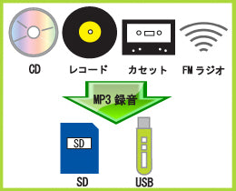 エスケイネット(SK NET) マルチ音楽プレーヤー＆レコーダー「SK-CDR1」