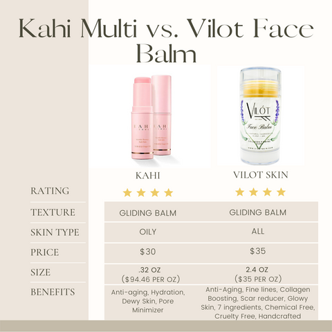 Kahi Multi Balm Vilot Skin Face Balm comparison, Vilot gives same and even better results for a fraction of the price. nReduces Fine Lines, Eliminates/ Minimizes Dark Spots Plant Derived Collagen Production Boost, Anti-Inflammatory Reduces Redness, Cruelty Free Moisturizing Hydrating Glow	Repairs Skin Barrier Hypigmentation/Even Complexion, Reduces Appearance of scars