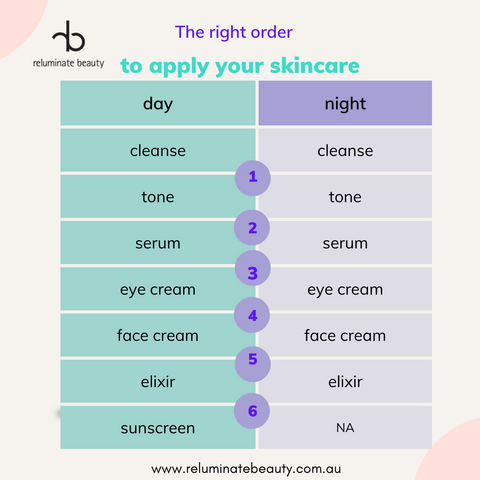 Order to use skincare