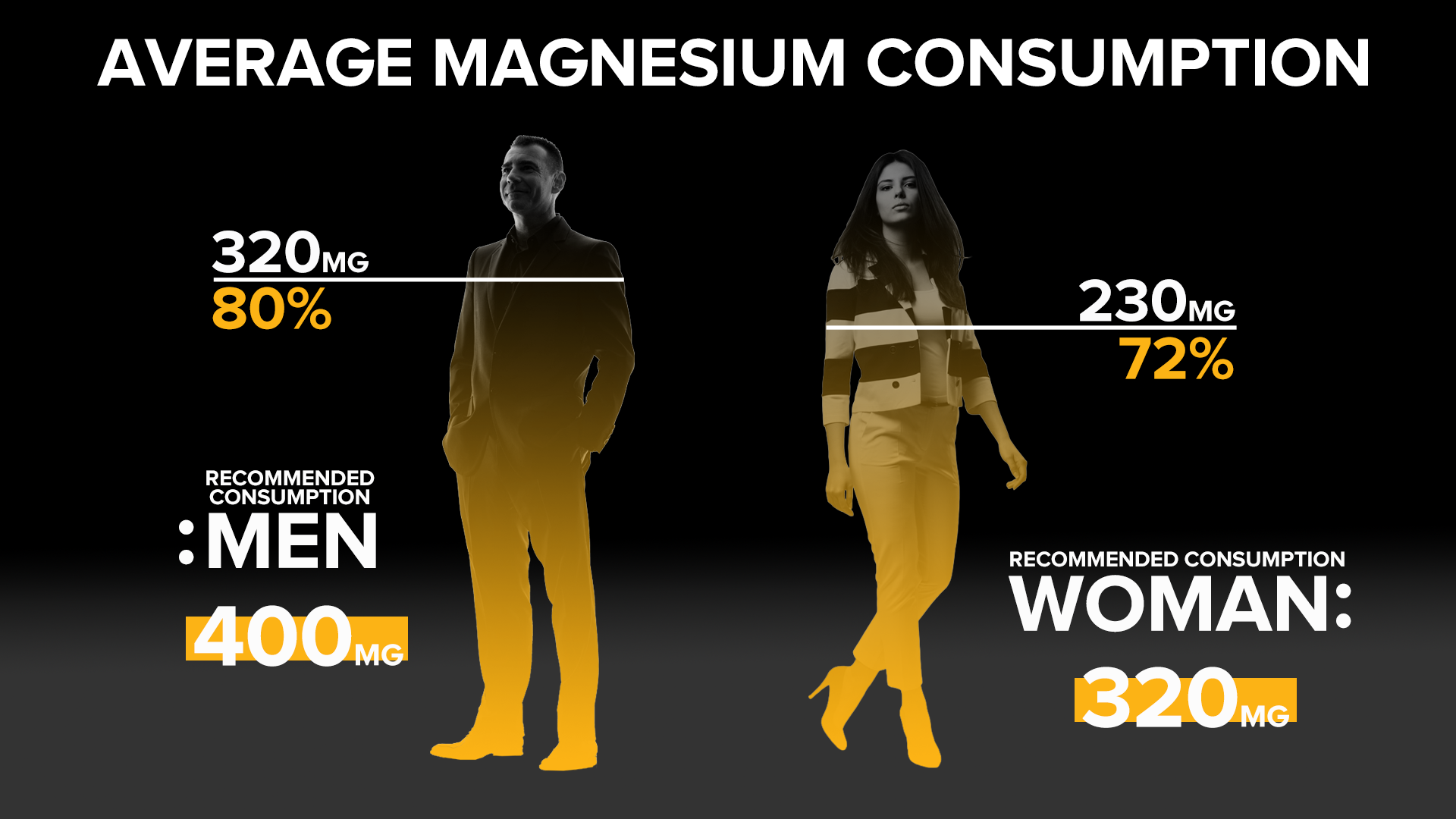 Consommation moyenne de magnésium Hommes Femmes