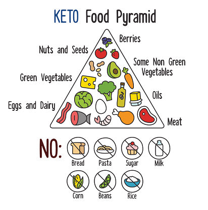 keto-food-pyramid