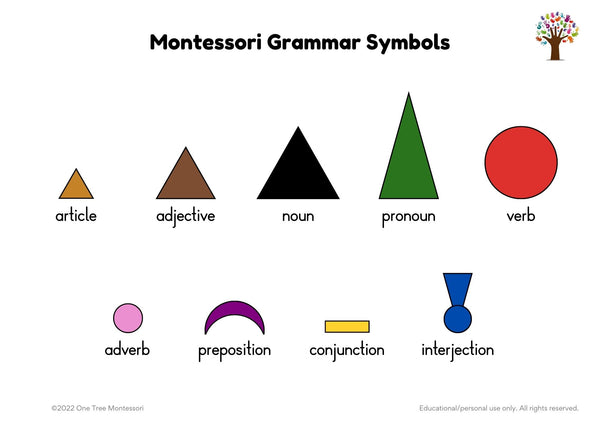 Montessori grammar symbols level one. In the top row, there is a small beige triangle (article), a medium brown triangle (adjective), a big black triangle (noun), a tall green triangle (pronoun) and a big red circle (verb). In the second row, there is a small pink circle (adverb), a purple crescent (preposition), a yellow rectangle (conjunction) and a dark blue exclamation mark (interjection).