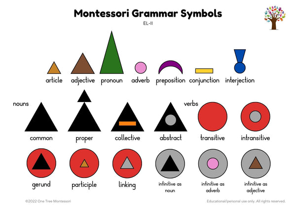A poster of the Montessori grammar symbols - advanced - for upper elementary (ages 9-12). In the first row is a small beige triangle (article), a medium brown triangle (adjective), a tall green triangle (pronoun), a small pink circle (adverb), a purple crescent (preposition), a yellow rectangle (conjunction) and a dark blue exclamation mark (interjection). In the second row, there is a big black triangle (common noun), a big black triangle topped by a small black triangle (proper noun), a big black triangle with an orange rectangle in the centre (collective noun), a big black triangle with a small grey circle in the centre (abstract noun), a big red circle (transitive verb) and a big red circle with a small grey circle in the centre (intransitive verb). In the third row, there is a big red circle with a black triangle in the centre (gerund), a big red circle with a tiny beige triangle in the centre (participle), a big red circle with a small grey triangle in the centre (linking verb), a big grey circle with a black triangle in the centre (infinitive as noun), a big grey circle with a pink circle in the centre (infinitive as adverb) and a big grey circle with a brown triangle in the centre (infinitive as adjective).