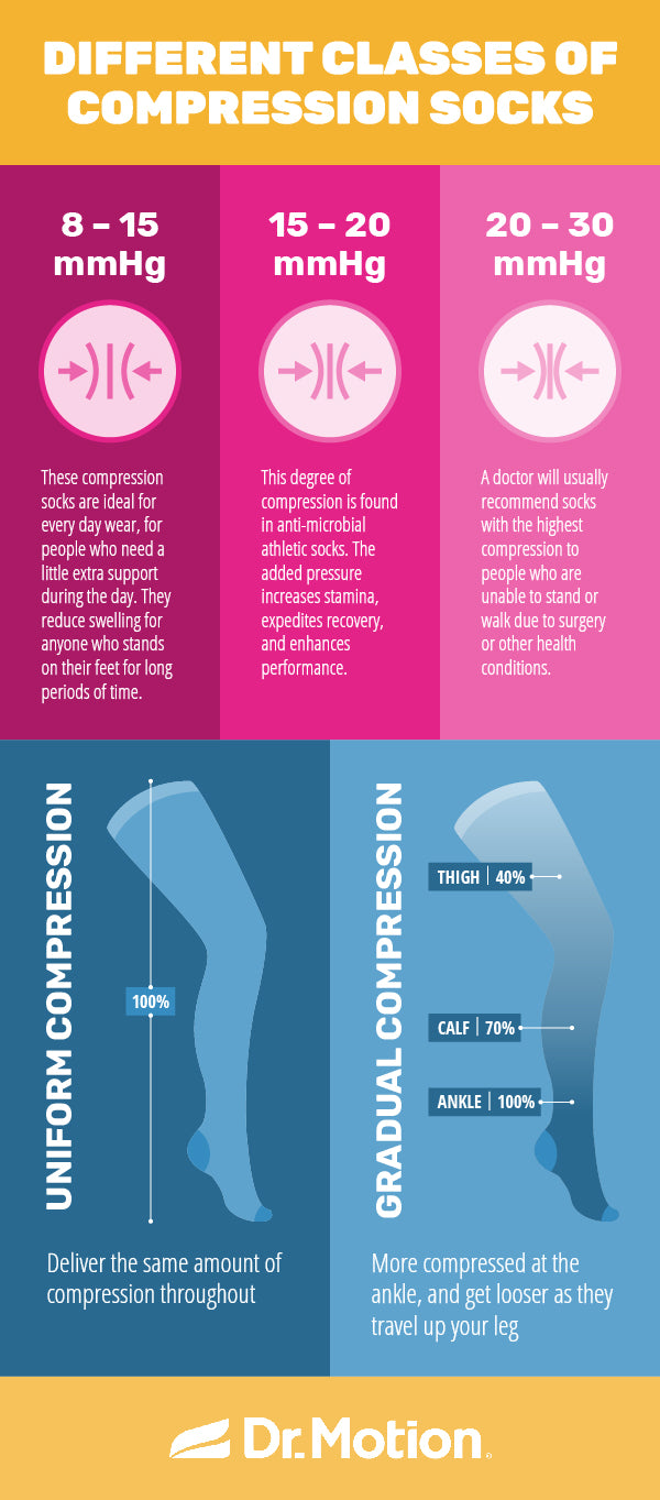 Different Classes of Compression Socks (Infographic)