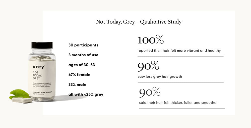 Graphic shows results of using Arey Not Today, Grey antioxidant hair supplement