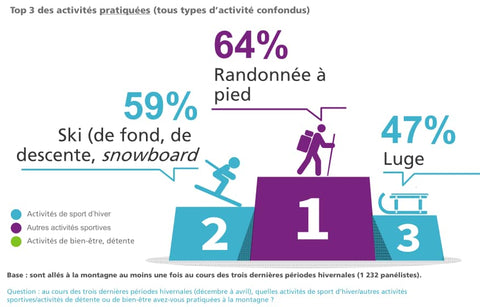 47 pourcent des personnes ayant séjourné en montagne entre 2015 et 2018 on pratiqué l'activité luge contre 59 pourcent on pratiquer le ski, le snowboard ou le ski de fond