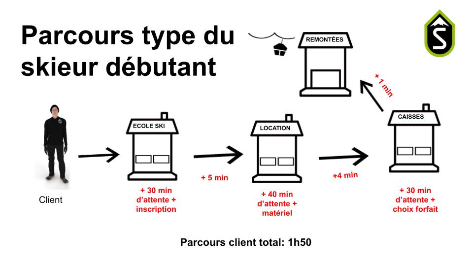 Parcours client type du skieur débutant