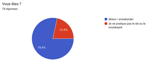 pourcentage de non skieurs qui découvrent le Snooc
