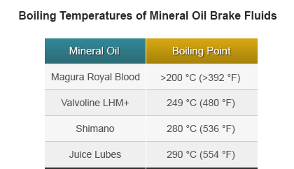 table showing mineral oil brake fluid boiling temperatures