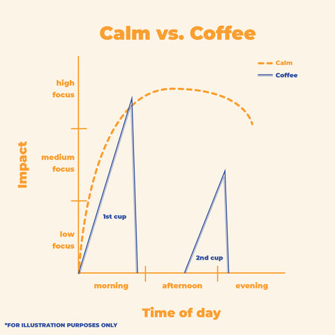Calm vs. Coffee